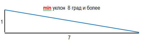 Минимальный уклон кровли