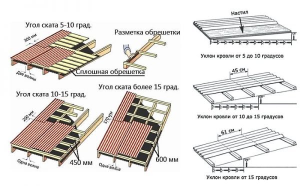 Зависимость обрешётки от угла ската