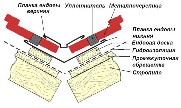 Вентиляционный зазор в ендове