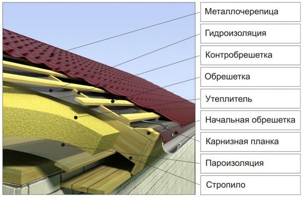 Кровельный пирог скатной крыши