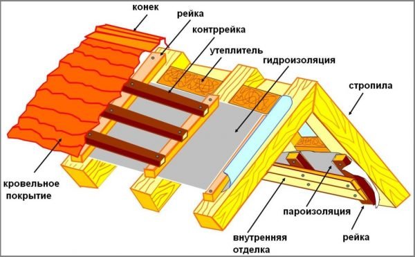 Схема кровли