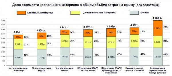 Расчёт стоимости кровли