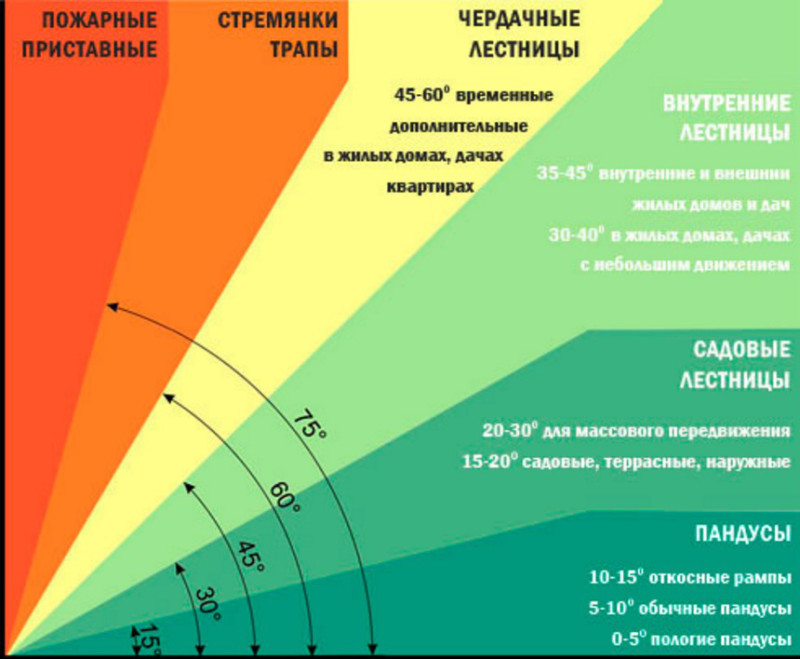 Угол наклона лестницы