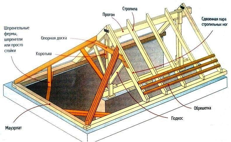 Стропильная система крыши