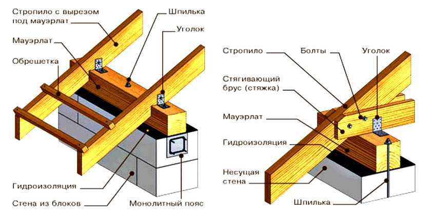 Стропильная система