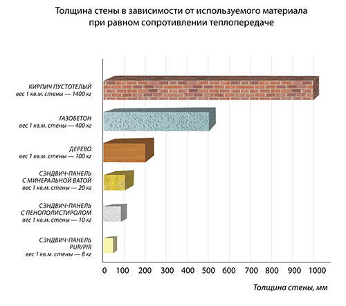 Толщины стен при равной теплопередаче