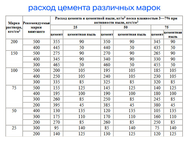 proporcii-cementnogo-rastvora