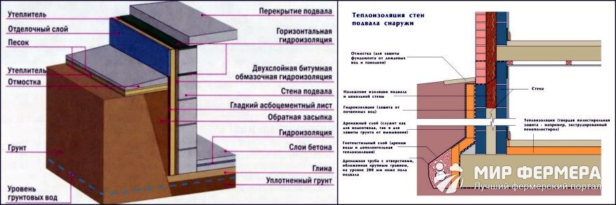 Как утеплить стены погреба