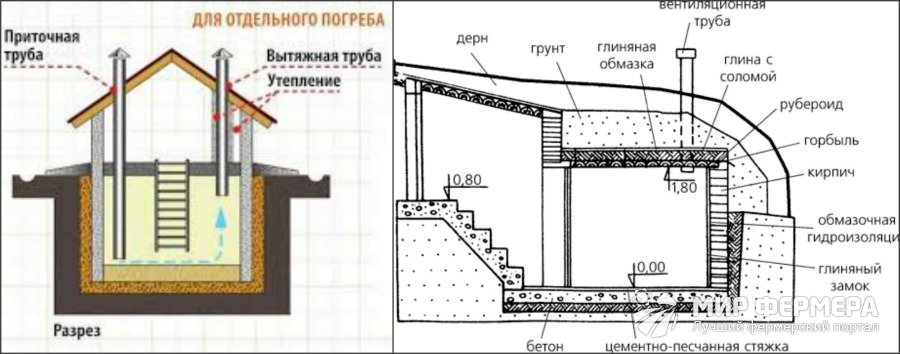 Вентиляция погреба своими руками