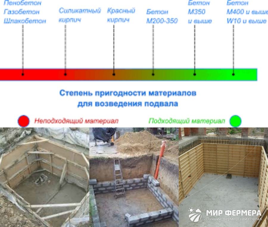 Из чего построить погреб