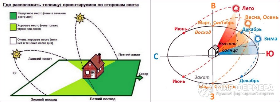 Размещение грядок по сторонам света