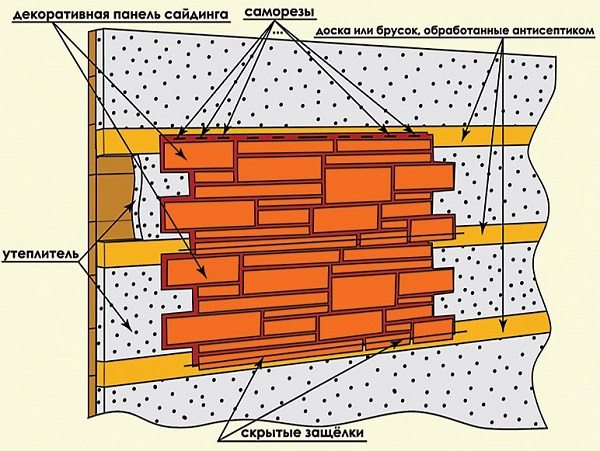 Принцип фиксации цокольного сайдинга на обрешетку