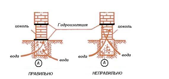 Схема гидроизоляции