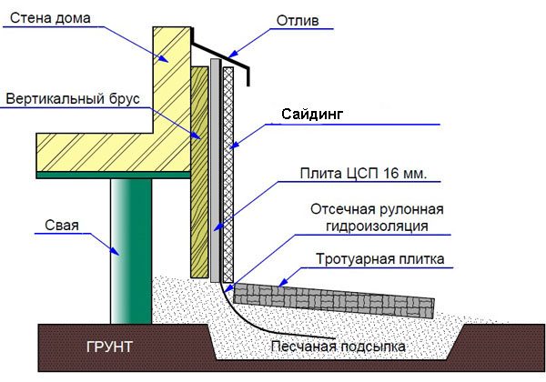 Схема облицовки цоколя сайдингом