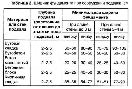 Таблица расчетов ширины фундамента при сооружении подвалов