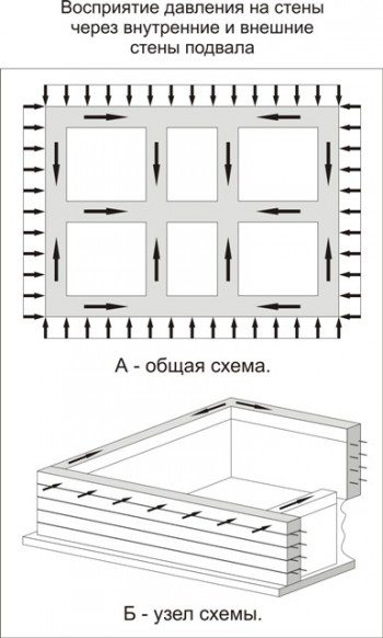 Восприятие давления на стены через внутренние и внешние стены конструкции