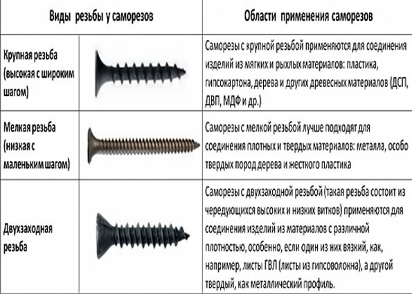 Виды саморезов