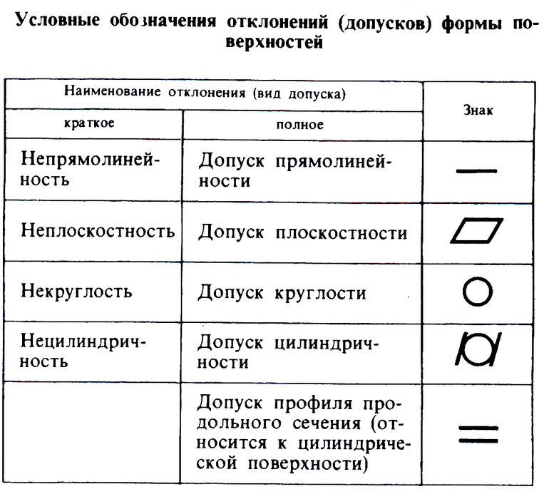 Допуски форм и расположения поверхностей