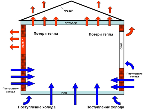 Утепление каркасного дома