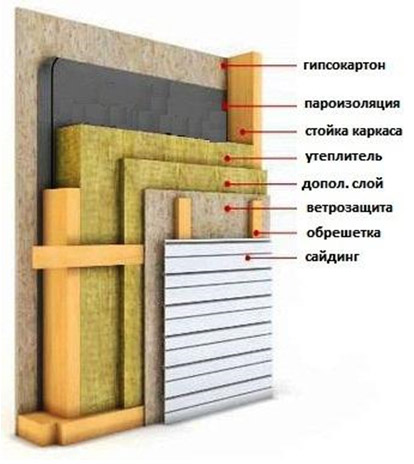 Утеплитель каркасного дома