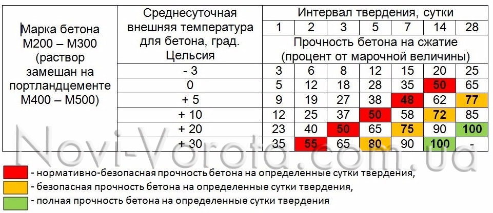 График зависимости твердения бетона от температуры