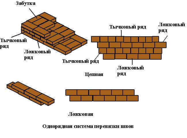 Перевязка швов кирпича