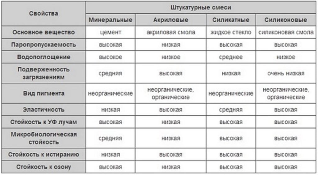 Виды декоративной штукатурки и их свойства