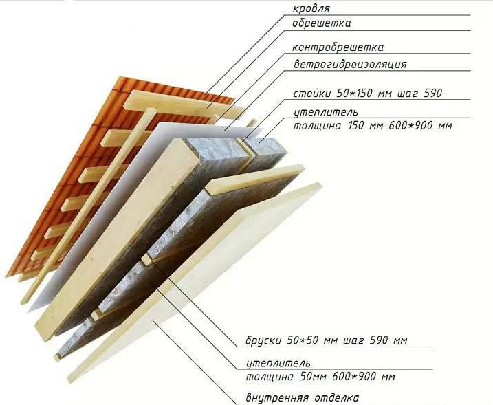 Кровельный пирог под металлочерепицу. Схема