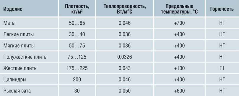 Минеральная вата свойства