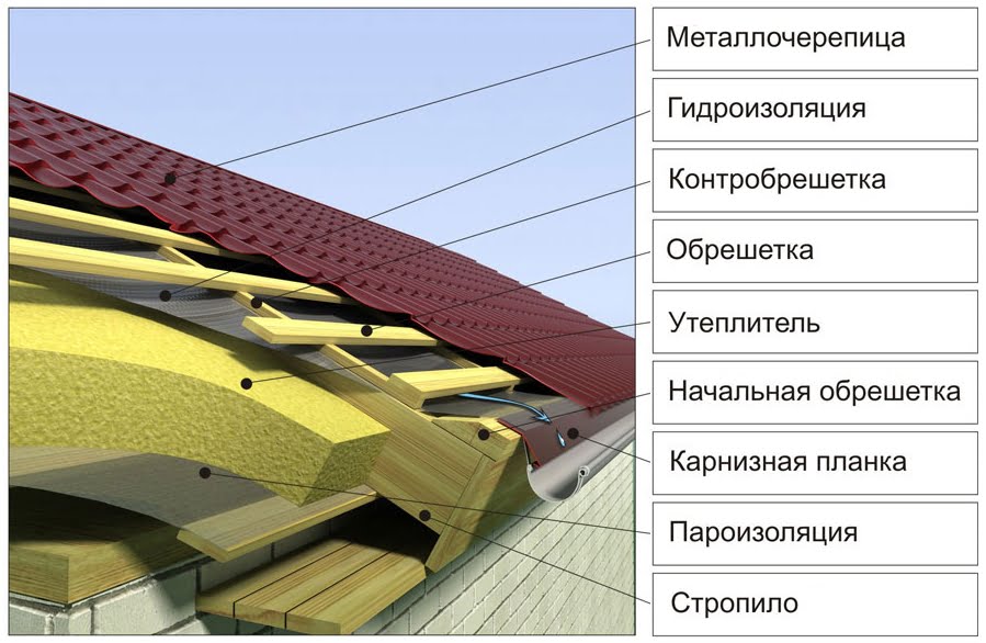 Кровельный пирог под металлочерепицу. Схема в разрезе