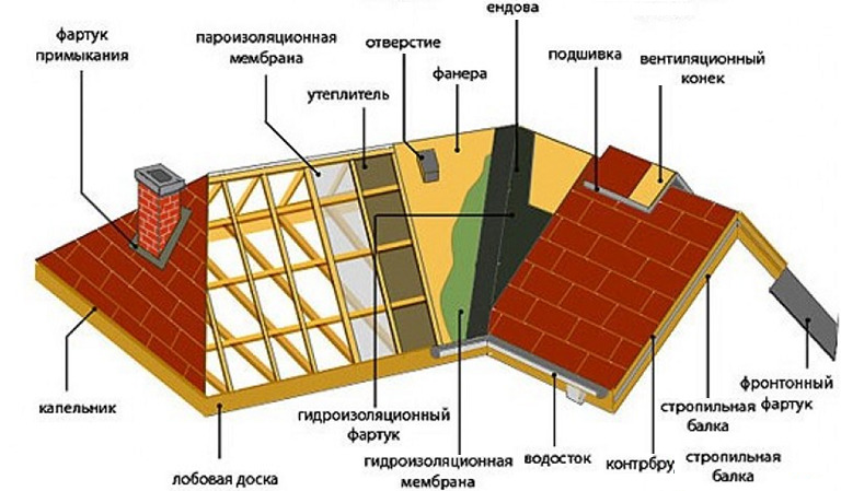 Проект крыши