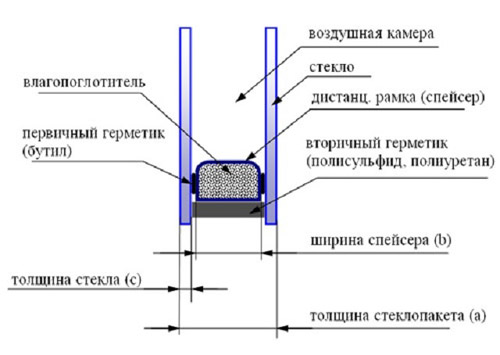 Ремонт стеклопакетов