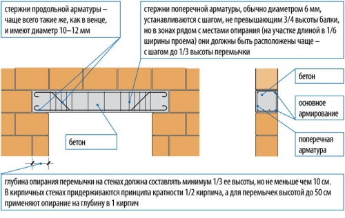 Оконные перемычки своими руками 