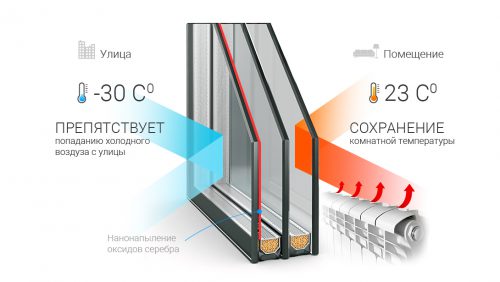 Энергосберегающие стеклопакеты