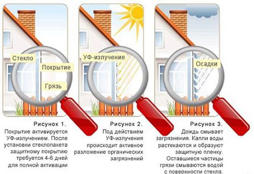 Самоочищающиеся стеклопакеты