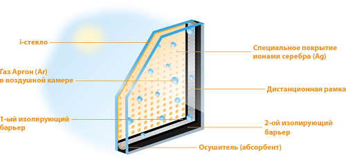 Что такое энергосберегающие окна