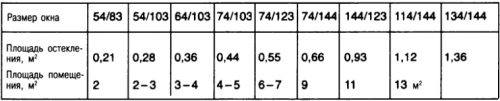 Размеры окон мансарды