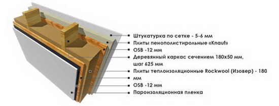 Каркасная стена в разрезе – схема и комментарии 5
