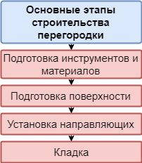 Основные этапы строительства перегородки