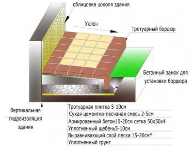 Фото: Подробная схема отмостки из бетона