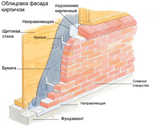 Фото: Схема облицовки фасада кирпичом