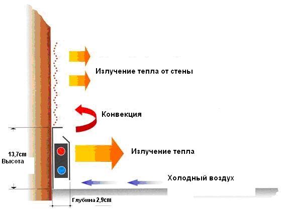 плинтусная система отопления