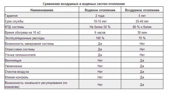 расчет воздушного отопления