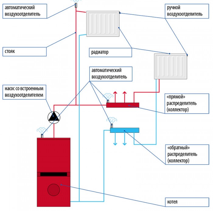 как развоздушить систему отопления