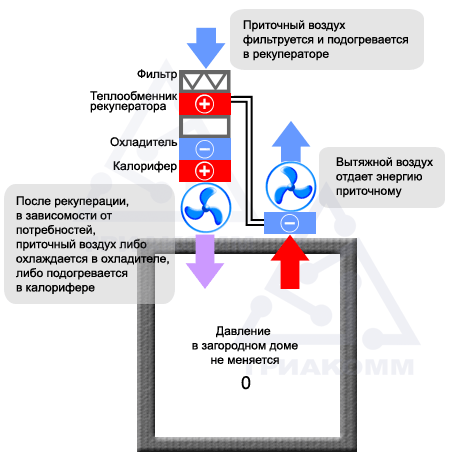 Схема работы вентиляции с рекуператором тепла