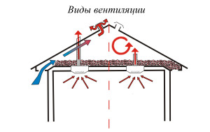 Разновидности вентиляции