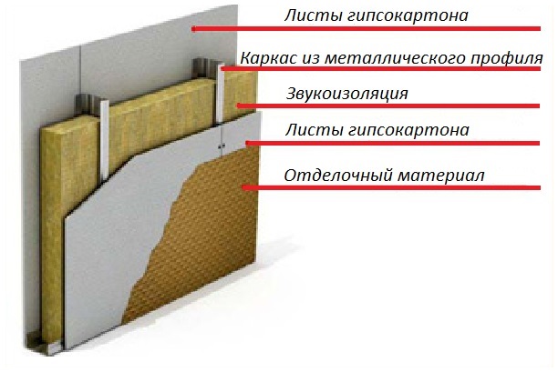 Возведение перегородки из гипсокартона своими руками-пошаговая инструкция