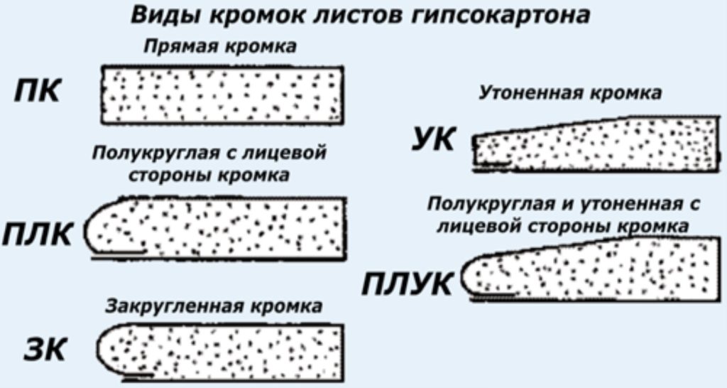 Возведение перегородки из гипсокартона своими руками-пошаговая инструкция