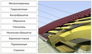 Как провести  кровельные работы