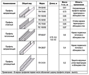 Крепления и другие элементы металлопрофиля